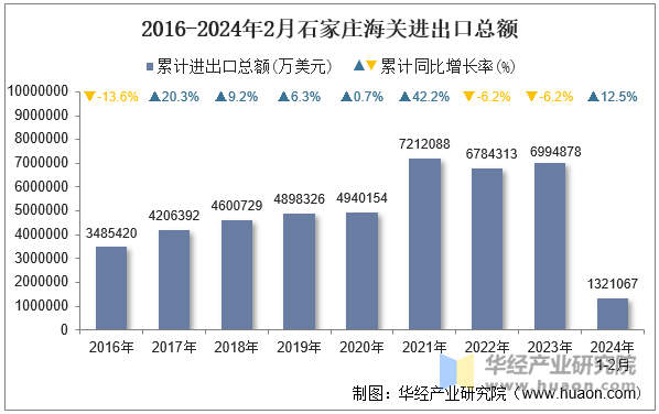 2016-2024年2月石家庄海关进出口总额2016-2024年2月石家庄海关进出口总额