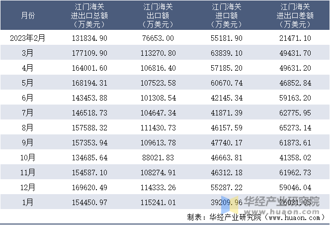 2023-2024年1月江门海关进出口月度情况统计表