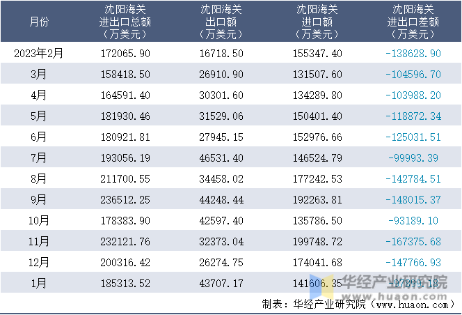 2023-2024年1月沈阳海关进出口月度情况统计表