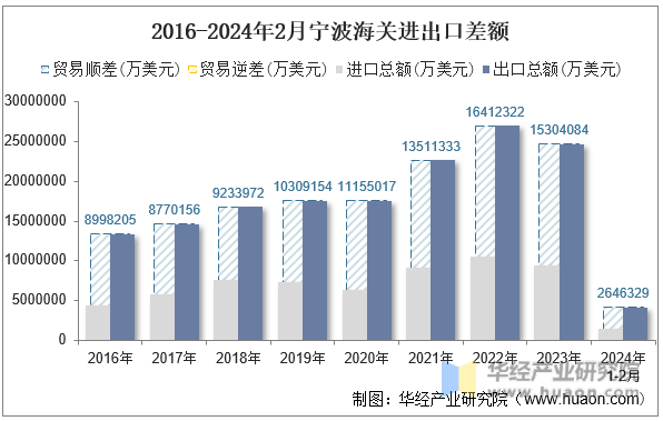 2016-2024年2月宁波海关进出口差额