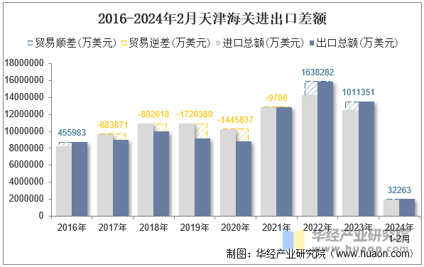 2016-2024年2月天津海关进出口差额