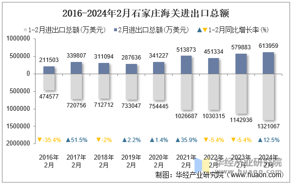 2016-2024年2月石家庄海关进出口总额