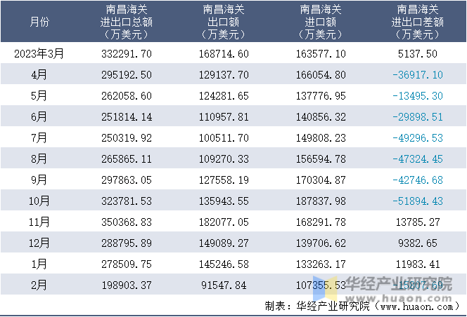 2023-2024年2月南昌海关进出口月度情况统计表