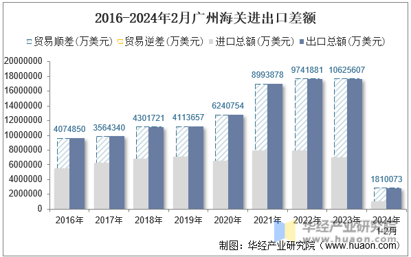 2016-2024年2月广州海关进出口差额