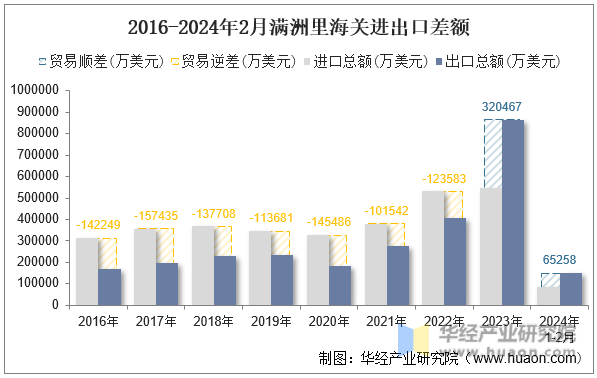 2016-2024年2月满洲里海关进出口差额