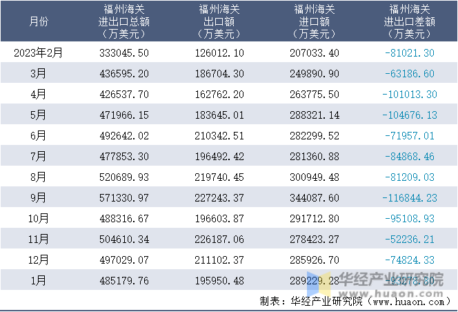 2023-2024年1月福州海关进出口月度情况统计表