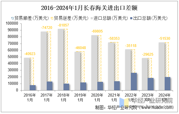 2016-2024年1月长春海关进出口差额