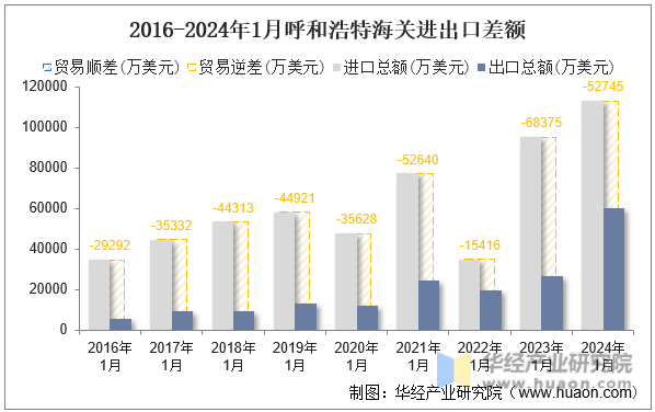 2016-2024年1月呼和浩特海关进出口差额