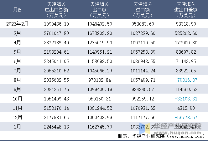 2023-2024年1月天津海关进出口月度情况统计表