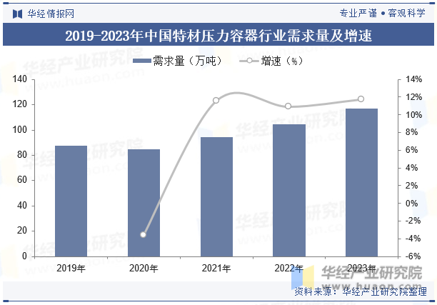 2019-2023年中国特材压力容器行业需求量及增速