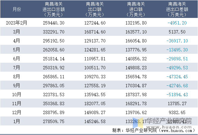 2023-2024年1月南昌海关进出口月度情况统计表
