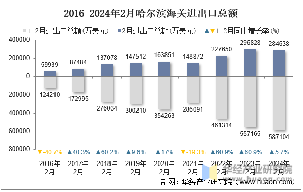 2016-2024年2月哈尔滨海关进出口总额