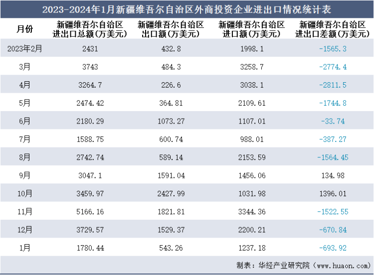 2023-2024年1月新疆维吾尔自治区外商投资企业进出口情况统计表