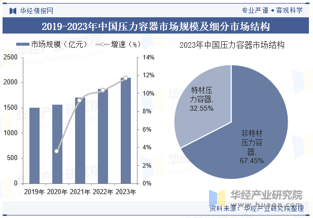 2019-2023年中国压力容器市场规模及细分市场结构