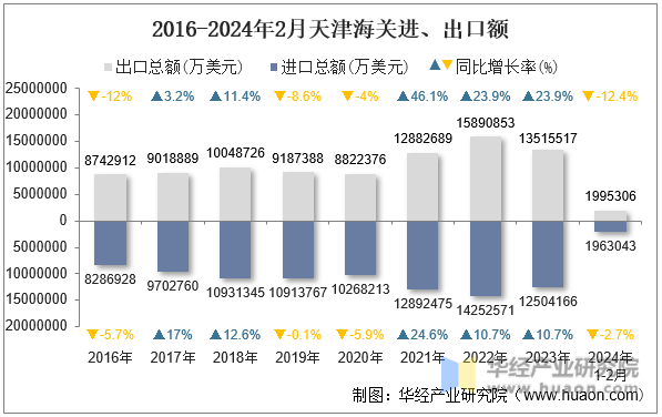 2016-2024年2月天津海关进、出口额
