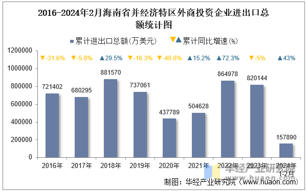 2016-2024年2月海南省并经济特区外商投资企业进出口总额统计图