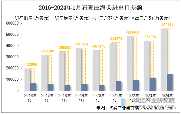2016-2024年1月石家庄海关进出口差额