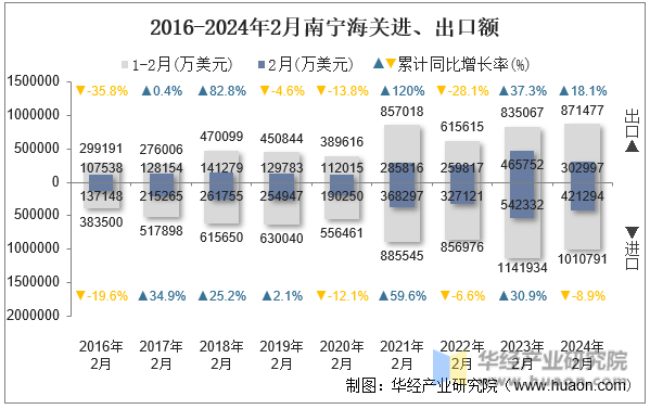 2016-2024年2月南宁海关进、出口额