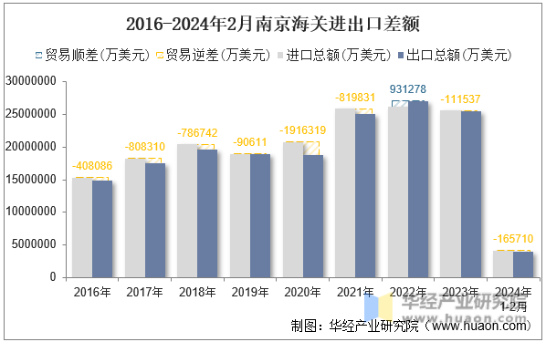2016-2024年2月南京海关进出口差额
