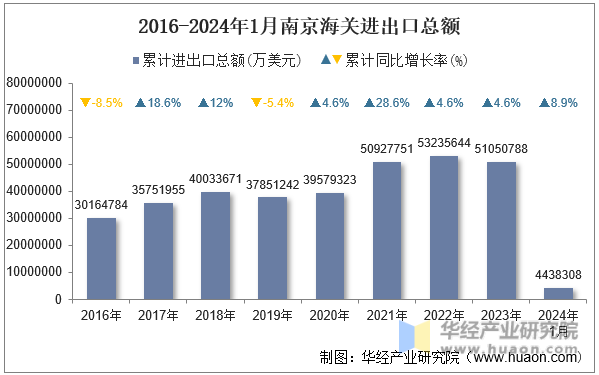 2016-2024年1月南京海关进出口总额