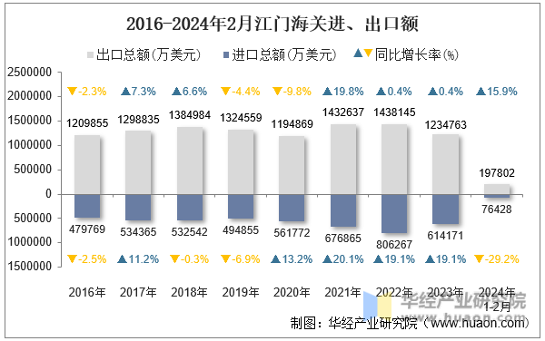 2016-2024年2月江门海关进、出口额
