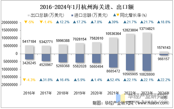 2016-2024年1月杭州海关进、出口额