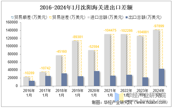 2016-2024年1月沈阳海关进出口差额