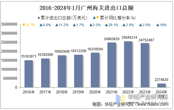 2016-2024年1月广州海关进出口总额