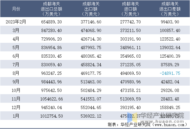 2023-2024年1月成都海关进出口月度情况统计表