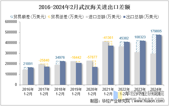 2016-2024年2月武汉海关进出口差额