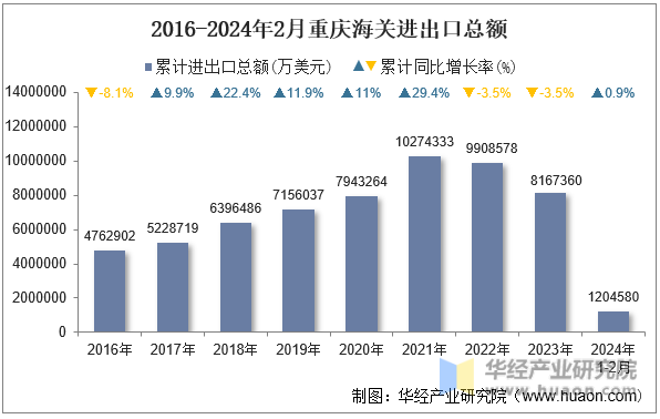 2016-2024年2月重庆海关进出口总额
