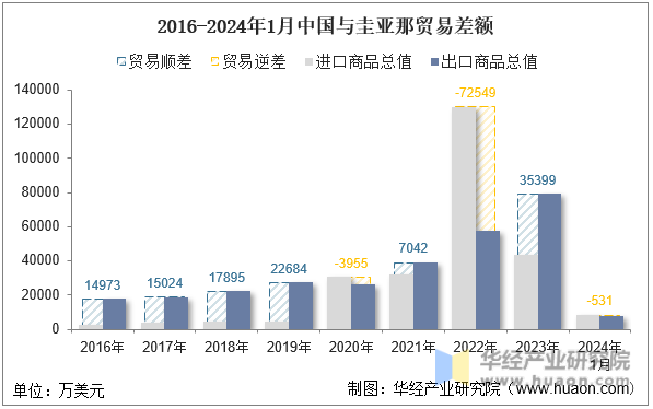 2016-2024年1月中国与圭亚那贸易差额