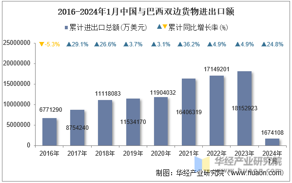 2016-2024年1月中国与巴西双边货物进出口额
