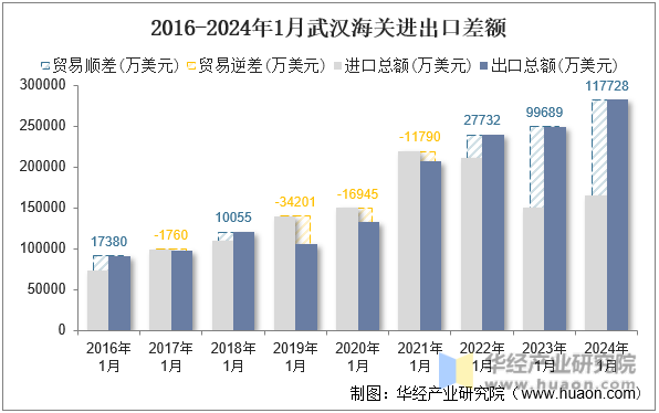 2016-2024年1月武汉海关进出口差额