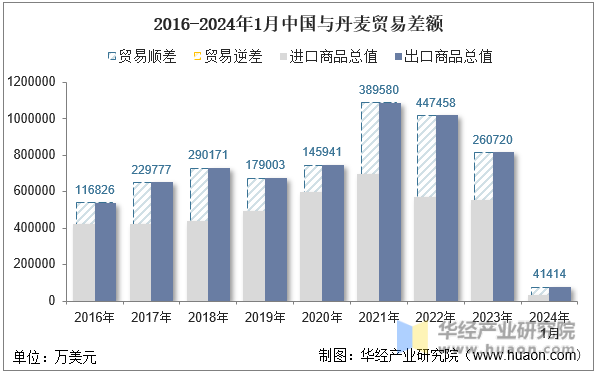 2016-2024年1月中国与丹麦贸易差额