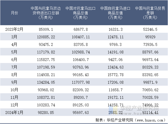 2023-2024年1月中国与巴拿马双边货物进出口额月度统计表