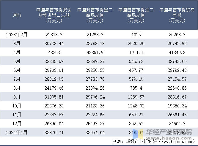 2023-2024年1月中国与吉布提双边货物进出口额月度统计表