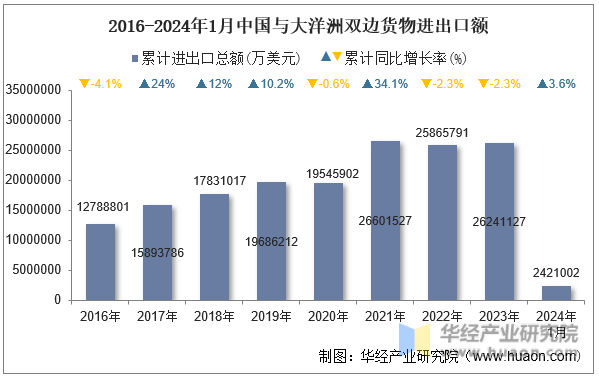 2016-2024年1月中国与大洋洲双边货物进出口额