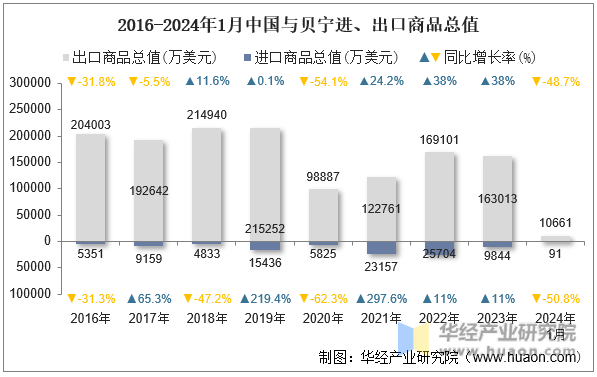 2016-2024年1月中国与贝宁进、出口商品总值