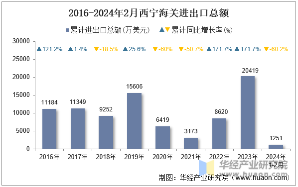 2016-2024年2月西宁海关进出口总额