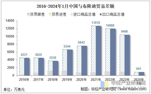 2016-2024年1月中国与布隆迪贸易差额