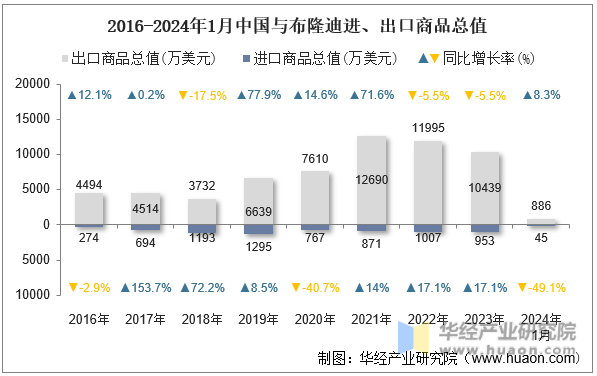 2016-2024年1月中国与布隆迪进、出口商品总值