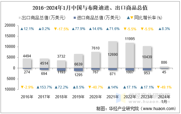 2016-2024年1月中国与布隆迪进、出口商品总值