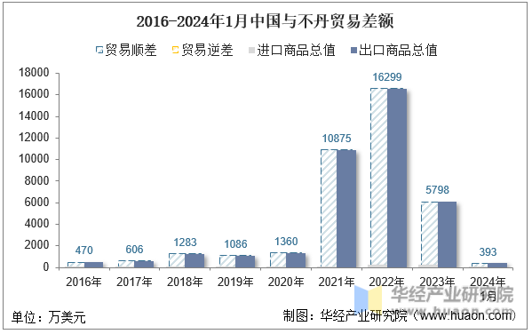 2016-2024年1月中国与不丹贸易差额