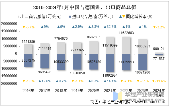 2016-2024年1月中国与德国进、出口商品总值