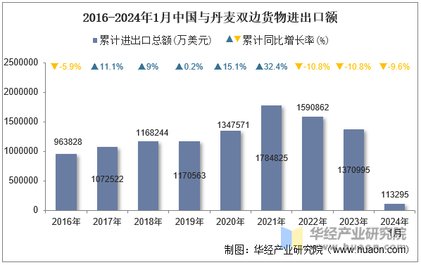 2016-2024年1月中国与丹麦双边货物进出口额