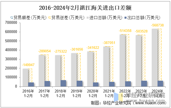 2016-2024年2月湛江海关进出口差额