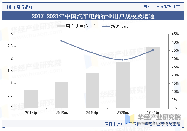 2017-2021年中国汽车电商行业用户规模及增速