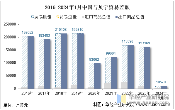 2016-2024年1月中国与贝宁贸易差额