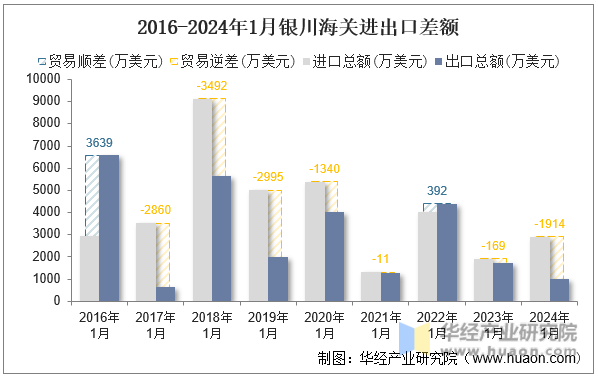 2016-2024年1月银川海关进出口差额